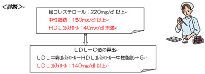 ＜診断＞中性脂肪150mg/dl以上HDLコレステロール40mg/dl未満LDLコレステロール140mg/dl以上