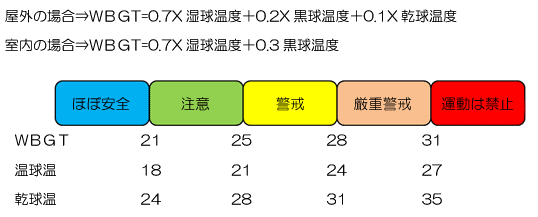 熱中症の予防：熱中症の発生には、気温・湿度・風・輻射熱が関係しています。これらを総合的に評価する指標が、湿球黒球温度（ＷＢＧＴ）といい、発症の危険度を判断することができます。