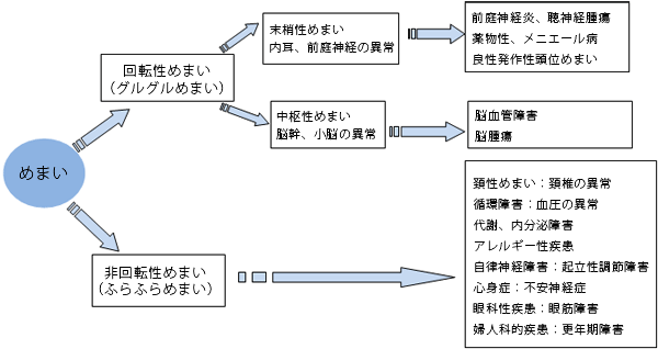 めまいを引き起こす病気：回転性めまい（ぐるぐるめまい）・非回転性めまい（ふらふらめまい）に分類されます