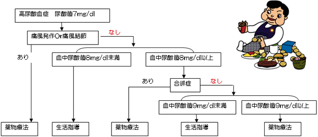 血中の尿酸値が7mg/dl以上を高尿酸血症と診断されます