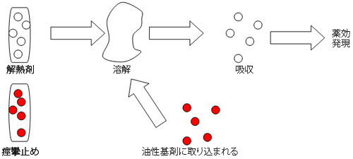 解熱剤の座薬⇒油脂性其剤　痙攣止め坐剤⇒水様性其剤をそれぞれ使用しています。痙攣止めの坐剤の主薬であるジアゼパムは脂溶性の物質であるため先に挿入した解熱剤の油性其剤に取り込まれ効果が得られない事があります