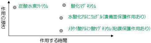 制酸剤の作用時間と強さのグラフ