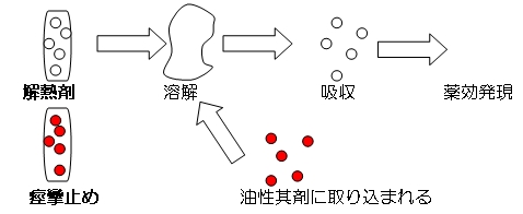 解熱剤の其剤⇒油脂性其剤　痙攣止め坐剤⇒水様性其剤をそれぞれ使用しています。痙攣止めの坐剤の主薬であるジアゼパムは脂溶性の物質であるため先に挿入した解熱剤の油性其剤に取り込まれ効果が得られない事があります